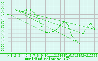 Courbe de l'humidit relative pour Cabestany (66)