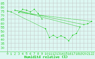 Courbe de l'humidit relative pour La Comella (And)