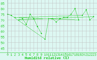 Courbe de l'humidit relative pour Cap Cpet (83)