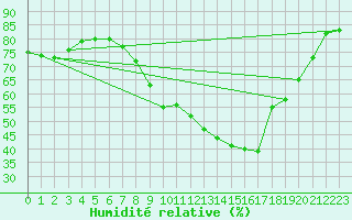 Courbe de l'humidit relative pour Thorney Island