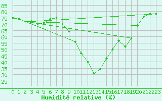 Courbe de l'humidit relative pour Narbonne-Ouest (11)