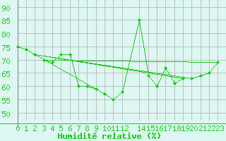 Courbe de l'humidit relative pour Harzgerode