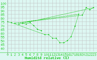 Courbe de l'humidit relative pour Piestany