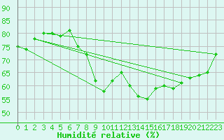 Courbe de l'humidit relative pour Meiningen