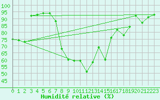 Courbe de l'humidit relative pour Coleshill