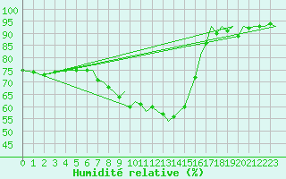 Courbe de l'humidit relative pour Eindhoven (PB)