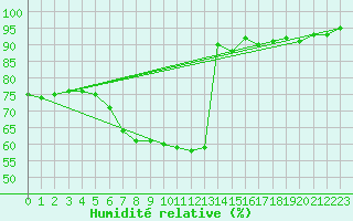 Courbe de l'humidit relative pour Osterfeld