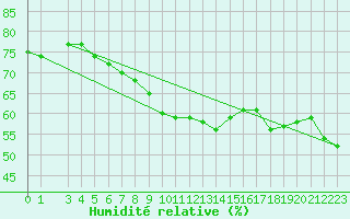 Courbe de l'humidit relative pour Skamdal
