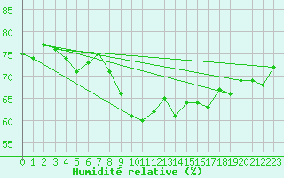 Courbe de l'humidit relative pour Kotka Haapasaari