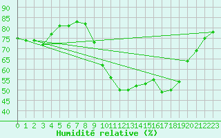 Courbe de l'humidit relative pour Gap-Sud (05)