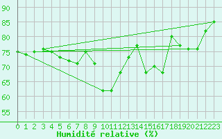Courbe de l'humidit relative pour Lyon - Saint-Exupry (69)