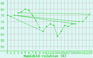 Courbe de l'humidit relative pour Ile du Levant (83)