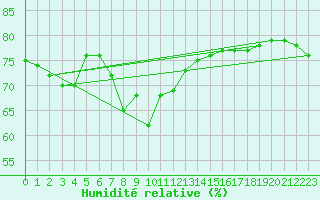 Courbe de l'humidit relative pour Wernigerode