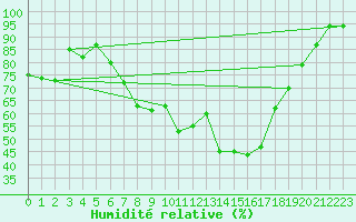 Courbe de l'humidit relative pour Geilo Oldebraten