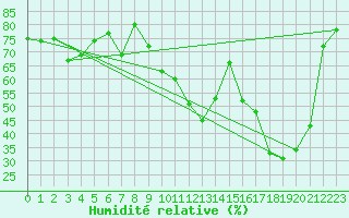 Courbe de l'humidit relative pour Sainte-Locadie (66)