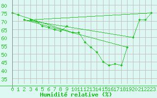 Courbe de l'humidit relative pour Nonaville (16)