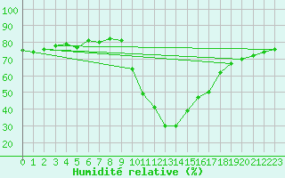 Courbe de l'humidit relative pour Bourg-Saint-Maurice (73)