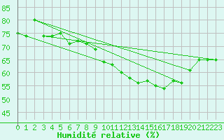 Courbe de l'humidit relative pour Napf (Sw)