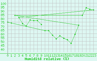 Courbe de l'humidit relative pour Chteaudun (28)