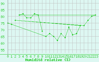 Courbe de l'humidit relative pour Alistro (2B)