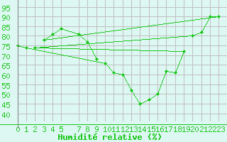 Courbe de l'humidit relative pour Simmern-Wahlbach