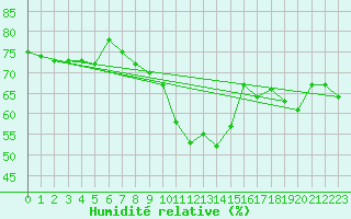 Courbe de l'humidit relative pour Dunkerque (59)