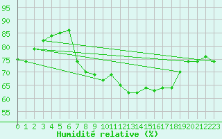 Courbe de l'humidit relative pour Santander (Esp)