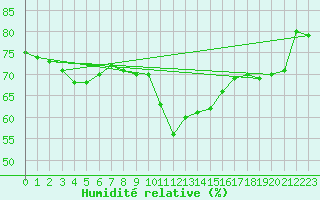 Courbe de l'humidit relative pour Aurillac (15)