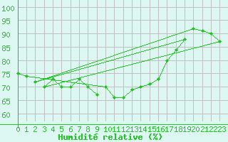 Courbe de l'humidit relative pour Le Talut - Belle-Ile (56)