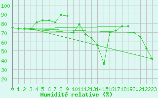 Courbe de l'humidit relative pour Palma De Mallorca