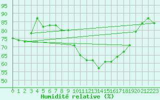 Courbe de l'humidit relative pour Cambrai / Epinoy (62)