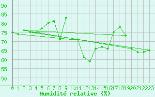Courbe de l'humidit relative pour Nyhamn