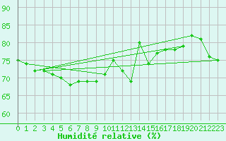 Courbe de l'humidit relative pour Lekeitio