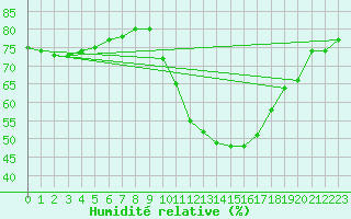 Courbe de l'humidit relative pour Luc-sur-Orbieu (11)