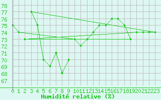 Courbe de l'humidit relative pour Shaffhausen