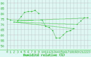 Courbe de l'humidit relative pour Bziers-Centre (34)