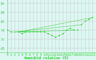 Courbe de l'humidit relative pour Ile du Levant (83)