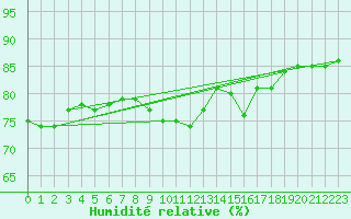 Courbe de l'humidit relative pour Ile de Groix (56)