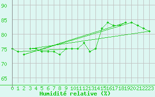 Courbe de l'humidit relative pour Pully-Lausanne (Sw)