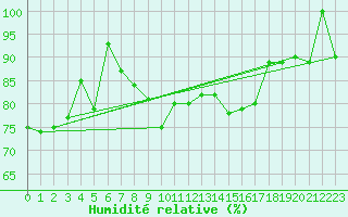 Courbe de l'humidit relative pour Banatski Karlovac
