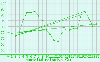 Courbe de l'humidit relative pour le bateau AMOUK06