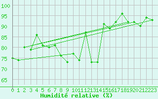 Courbe de l'humidit relative pour Oberriet / Kriessern