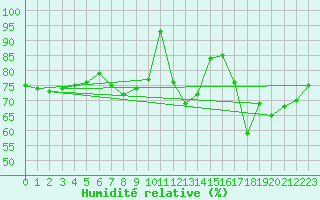 Courbe de l'humidit relative pour Maastricht / Zuid Limburg (PB)