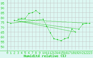 Courbe de l'humidit relative pour Villacoublay (78)