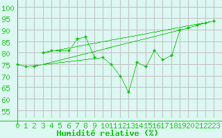 Courbe de l'humidit relative pour Quimper (29)