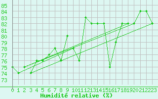 Courbe de l'humidit relative pour Anglars St-Flix(12)