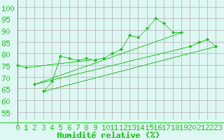 Courbe de l'humidit relative pour Charleville-Mzires (08)