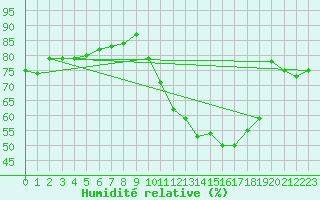 Courbe de l'humidit relative pour Rochefort Saint-Agnant (17)