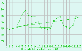 Courbe de l'humidit relative pour Goettingen