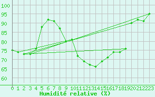 Courbe de l'humidit relative pour Giessen